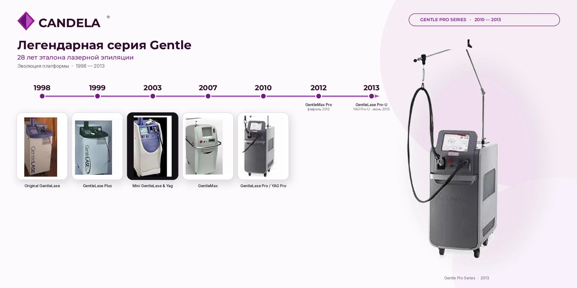 Линейка систем Candela Gentle, для которых проверяем совместимость окон